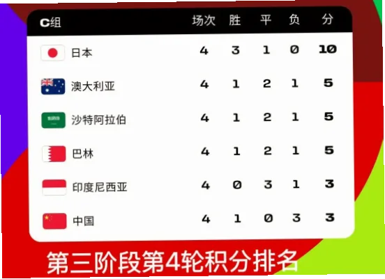 2026世界杯12强赛积分榜正随着亚洲区预选赛的激烈角逐而不断变化，各队为争夺美